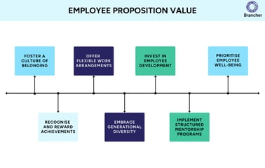employee value proposition