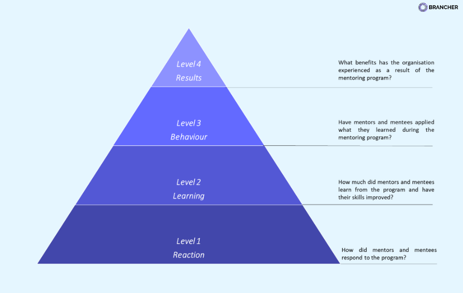 kirkpatrick evaluation model